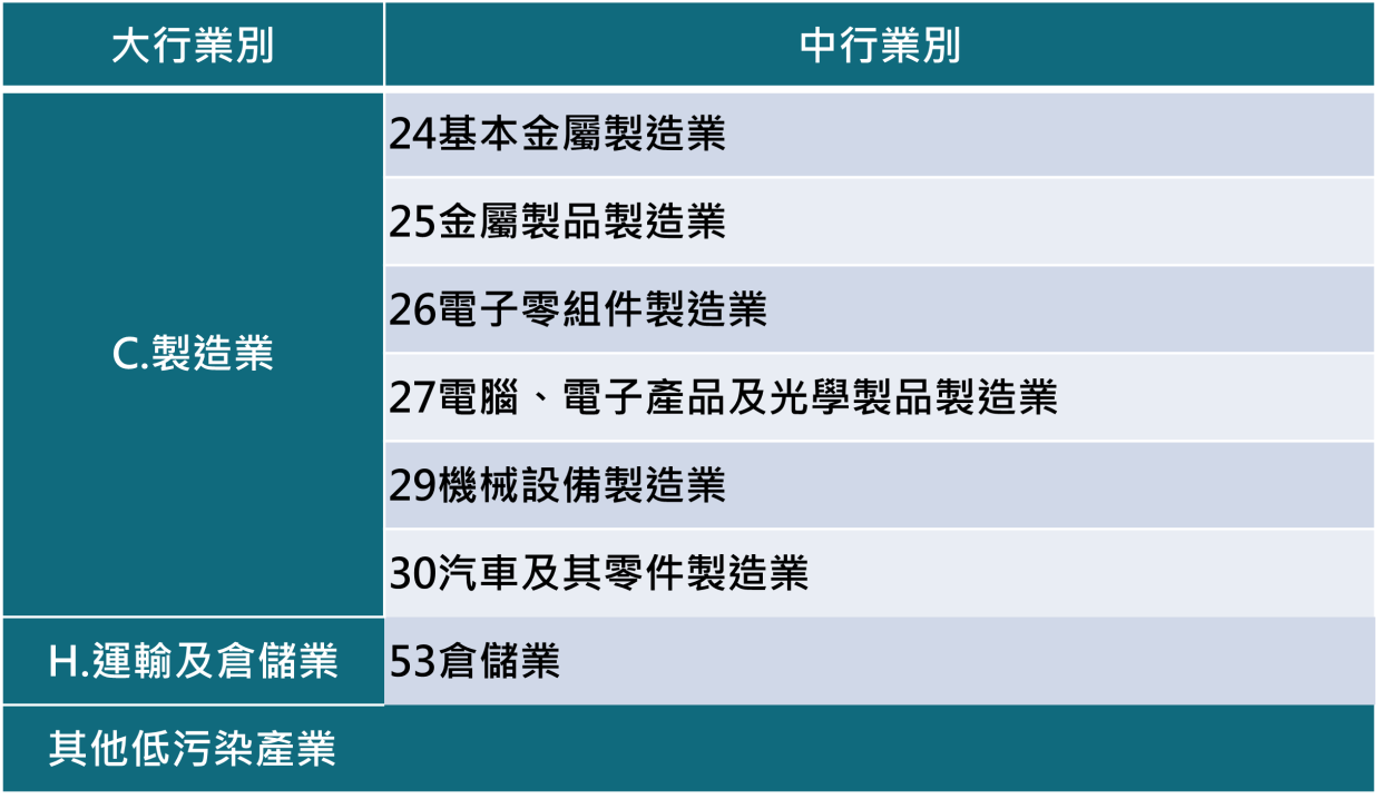 新市產業園區引進產業類別